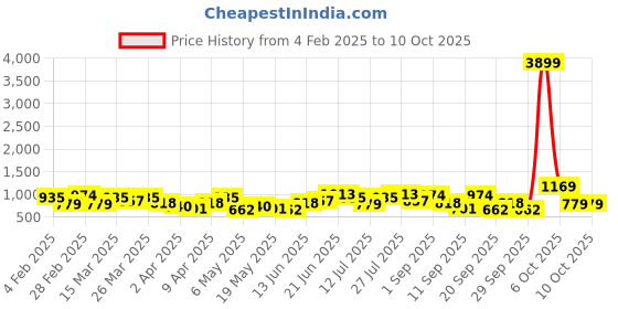 myntra.com French Connection Structured Shoulder Bag french connection Price History Graph from 4 Feb 2025 to 9 Oct 2025