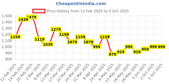 myntra.com French Connection Structured Shoulder Bag french connection Price History Graph from 12 Feb 2025 to 4 Oct 2025