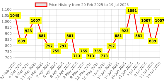 myntra.com French Connection Structured Shoulder Bag french connection Price History Graph from 20 Feb 2025 to 11 Jul 2025