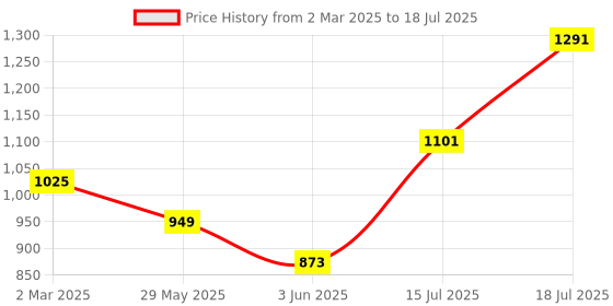 myntra.com French Connection Structured Shoulder Bag french connection Price History Graph from 2 Mar 2025 to 15 Jul 2025