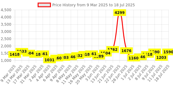 myntra.com French Connection Structured Shoulder Bag french connection Price History Graph from 9 Mar 2025 to 11 Jul 2025