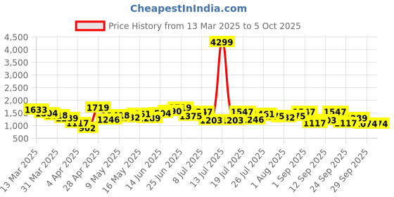myntra.com French Connection Structured Shoulder Bag french connection Price History Graph from 13 Mar 2025 to 4 Oct 2025