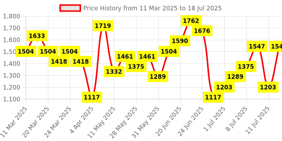 myntra.com French Connection Structured Shoulder Bag french connection Price History Graph from 11 Mar 2025 to 11 Jul 2025