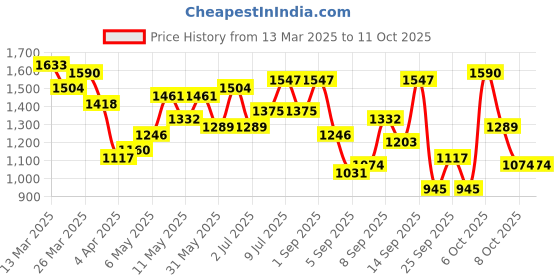 myntra.com French Connection Structured Shoulder Bag french connection Price History Graph from 13 Mar 2025 to 9 Oct 2025