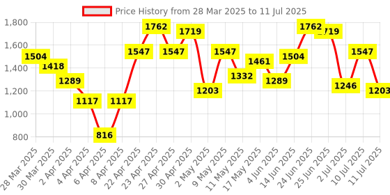 myntra.com French Connection Structured Shoulder Bag french connection Price History Graph from 28 Mar 2025 to 11 Jul 2025