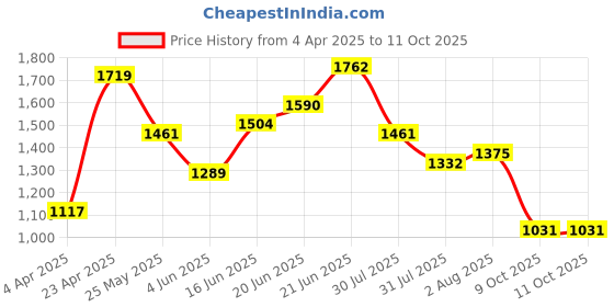 myntra.com French Connection Structured Shoulder Bag french connection Price History Graph from 4 Apr 2025 to 10 Oct 2025