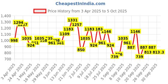 myntra.com French Connection Structured Shoulder Bag french connection Price History Graph from 3 Apr 2025 to 4 Oct 2025