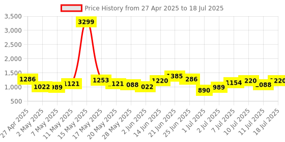 myntra.com French Connection Structured Shoulder Bag french connection Price History Graph from 27 Apr 2025 to 11 Jul 2025