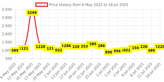 myntra.com French Connection Structured Shoulder Bag french connection Price History Graph from 6 May 2025 to 11 Jul 2025