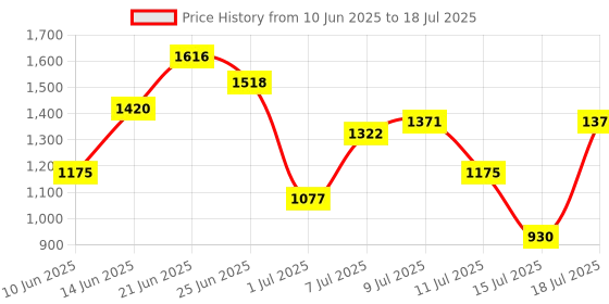 myntra.com French Connection Structured Shoulder Bag french connection Price History Graph from 10 Jun 2025 to 15 Jul 2025