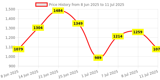myntra.com French Connection Structured Shoulder Bag french connection Price History Graph from 8 Jun 2025 to 11 Jul 2025