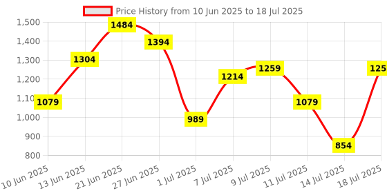 myntra.com French Connection Structured Shoulder Bag french connection Price History Graph from 10 Jun 2025 to 14 Jul 2025