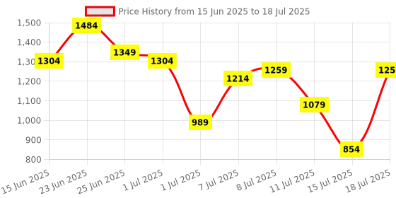 myntra.com French Connection Structured Shoulder Bag french connection Price History Graph from 15 Jun 2025 to 15 Jul 2025