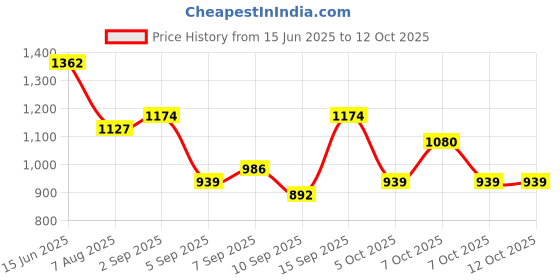 myntra.com French Connection Structured Shoulder Bag french connection Price History Graph from 15 Jun 2025 to 12 Oct 2025