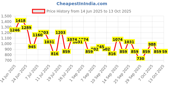 myntra.com French Connection Structured Shoulder Bag french connection Price History Graph from 14 Jun 2025 to 12 Oct 2025