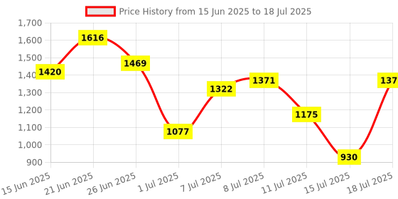 myntra.com French Connection Structured Shoulder Bag french connection Price History Graph from 15 Jun 2025 to 15 Jul 2025