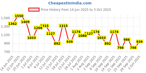 myntra.com French Connection Structured Shoulder Bag french connection Price History Graph from 14 Jun 2025 to 3 Oct 2025