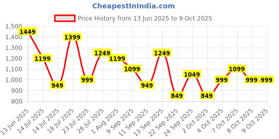myntra.com French Connection Structured Shoulder Bag french connection Price History Graph from 13 Jun 2025 to 9 Oct 2025