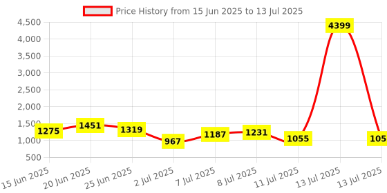 myntra.com French Connection Structured Shoulder Bag french connection Price History Graph from 15 Jun 2025 to 13 Jul 2025