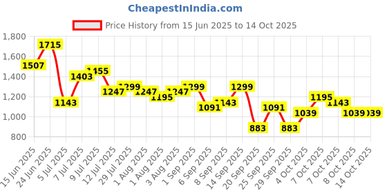 myntra.com French Connection Structured Shoulder Bag french connection Price History Graph from 15 Jun 2025 to 14 Oct 2025