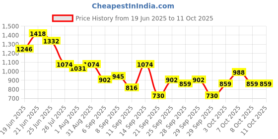 myntra.com French Connection Structured Shoulder Bag french connection Price History Graph from 19 Jun 2025 to 10 Oct 2025