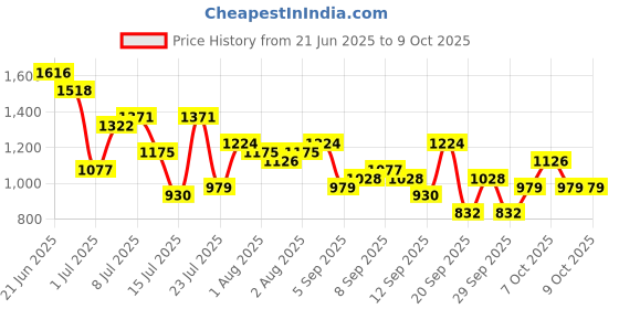 myntra.com French Connection Structured Shoulder Bag french connection Price History Graph from 21 Jun 2025 to 9 Oct 2025