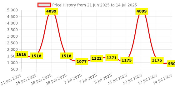 myntra.com French Connection Structured Shoulder Bag french connection Price History Graph from 21 Jun 2025 to 14 Jul 2025