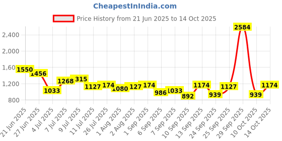 myntra.com French Connection Structured Shoulder Bag french connection Price History Graph from 21 Jun 2025 to 14 Oct 2025