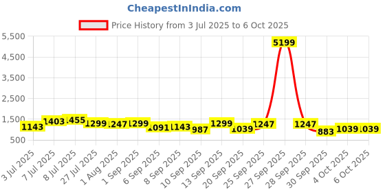 myntra.com French Connection Structured Shoulder Bag french connection Price History Graph from 3 Jul 2025 to 4 Oct 2025