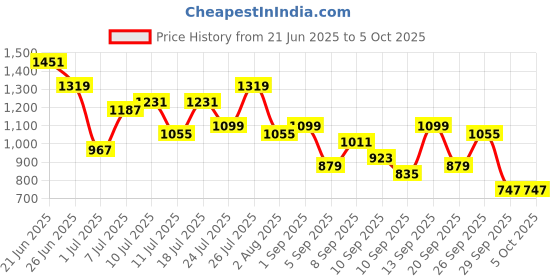 myntra.com French Connection Structured Shoulder Bag french connection Price History Graph from 21 Jun 2025 to 4 Oct 2025