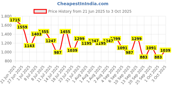 myntra.com French Connection Structured Shoulder Bag french connection Price History Graph from 21 Jun 2025 to 3 Oct 2025