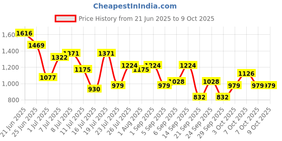 myntra.com French Connection Structured Shoulder Bag french connection Price History Graph from 21 Jun 2025 to 7 Oct 2025