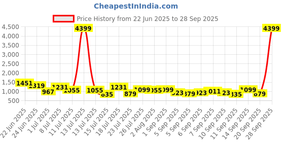 myntra.com French Connection Structured Shoulder Bag french connection Price History Graph from 22 Jun 2025 to 28 Sep 2025
