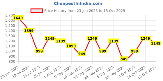 myntra.com French Connection Structured Shoulder Bag french connection Price History Graph from 23 Jun 2025 to 14 Oct 2025