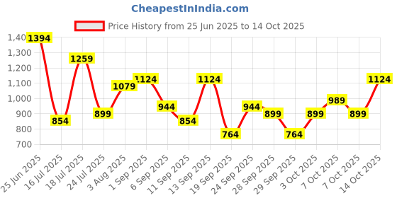 myntra.com French Connection Structured Shoulder Bag french connection Price History Graph from 25 Jun 2025 to 14 Oct 2025