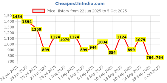 myntra.com French Connection Structured Shoulder Bag french connection Price History Graph from 22 Jun 2025 to 4 Oct 2025