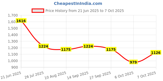 myntra.com French Connection Structured Shoulder Bag french connection Price History Graph from 21 Jun 2025 to 7 Oct 2025