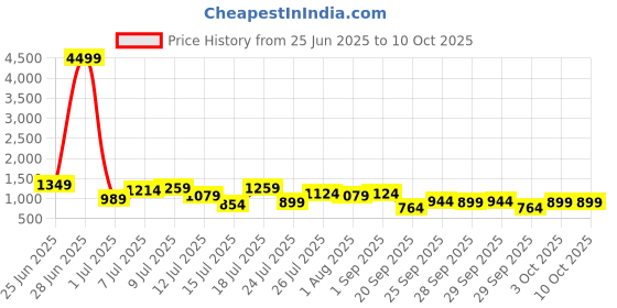 myntra.com French Connection Structured Shoulder Bag french connection Price History Graph from 25 Jun 2025 to 8 Oct 2025