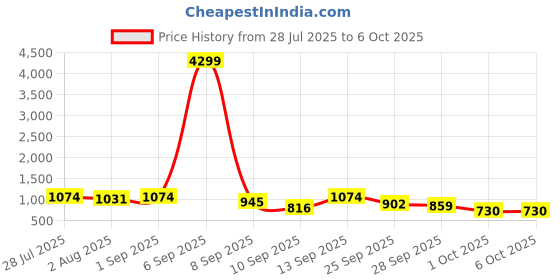 myntra.com French Connection Structured Shoulder Bag french connection Price History Graph from 28 Jul 2025 to 5 Oct 2025