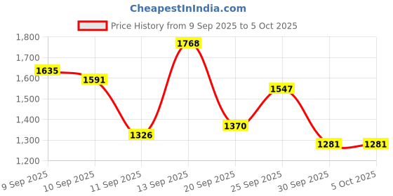 myntra.com French Connection Structured Shoulder Bag french connection Price History Graph from 9 Sep 2025 to 4 Oct 2025