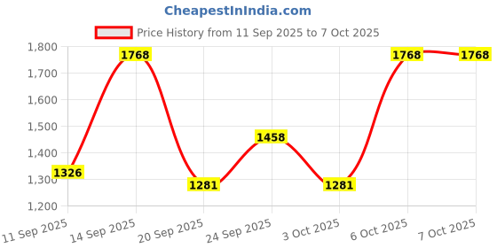 myntra.com French Connection Structured Shoulder Bag french connection Price History Graph from 11 Sep 2025 to 6 Oct 2025