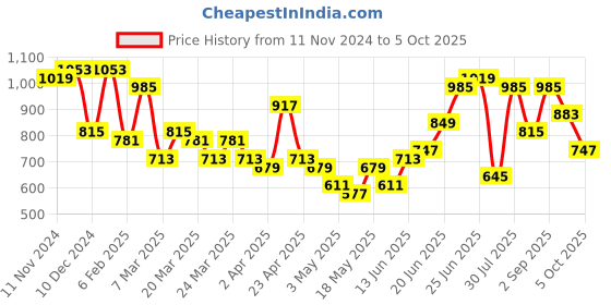 myntra.com French Connection Structured Shoulder Bag with Cut Work french connection Price History Graph from 11 Nov 2024 to 5 Oct 2025