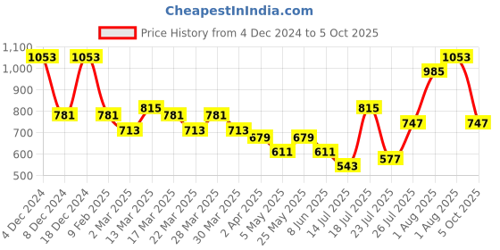 myntra.com French Connection Structured Shoulder Bag with Cut Work french connection Price History Graph from 4 Dec 2024 to 5 Oct 2025