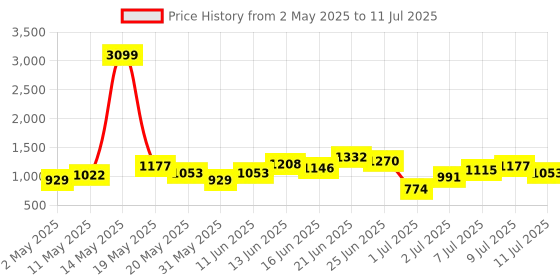 myntra.com French Connection Structured Shoulder Bag with Detachable Sling Strap french connection Price History Graph from 2 May 2025 to 11 Jul 2025