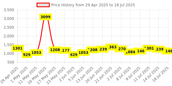myntra.com French Connection Structured Shoulder Bag with Detachable Sling Strap french connection Price History Graph from 29 Apr 2025 to 14 Jul 2025