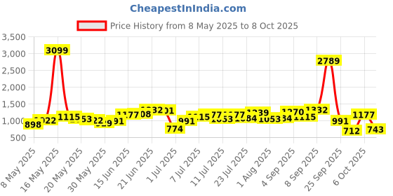myntra.com French Connection Structured Shoulder Bag with Detachable Sling Strap french connection Price History Graph from 8 May 2025 to 8 Oct 2025