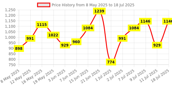 myntra.com French Connection Structured Shoulder Bag with Detachable Sling Strap french connection Price History Graph from 8 May 2025 to 11 Jul 2025