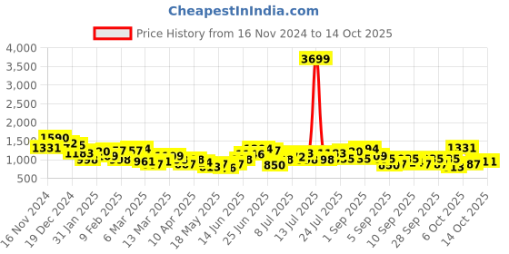myntra.com French Connection Structured Shoulder Bag with Laptop Sleeve french connection Price History Graph from 16 Nov 2024 to 13 Oct 2025