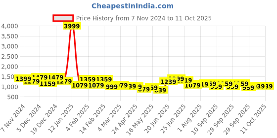 myntra.com French Connection Structured Shoulder Bag with Pouch french connection Price History Graph from 7 Nov 2024 to 10 Oct 2025