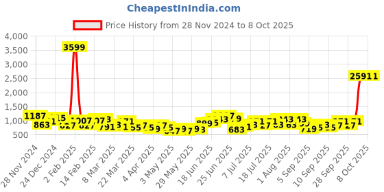 myntra.com French Connection Structured Shoulder Bag with Pouch french connection Price History Graph from 28 Nov 2024 to 8 Oct 2025